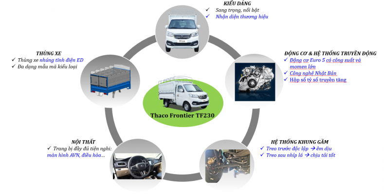 THACO TF230 - mẫu xe tải nhỏ đa dụng, kích thước thùng lớn
