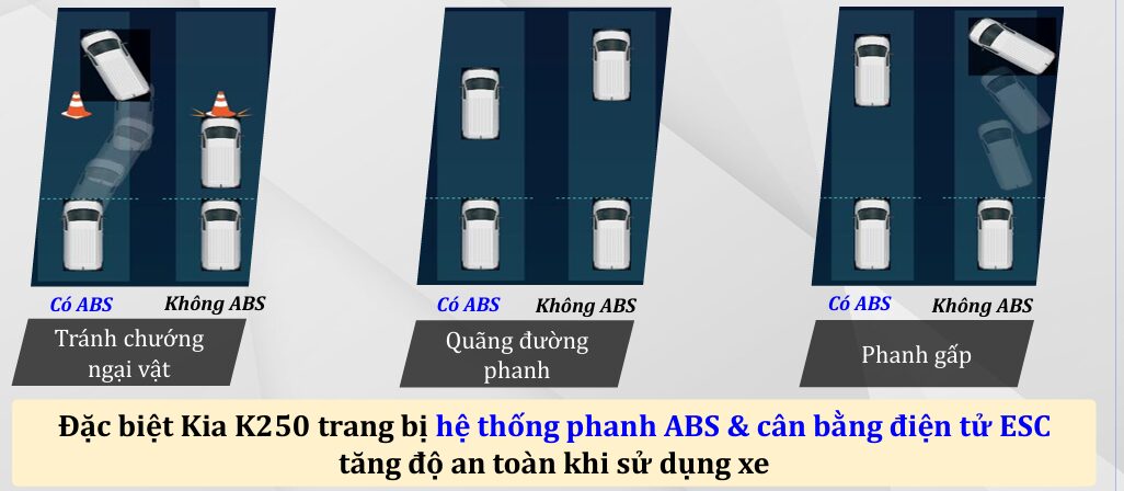 KIA K250 được trang bị hệ thống chống bó cứng phanh ABS, cân bằng điện tử ESC